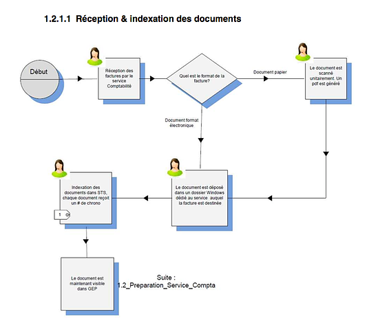 ProcessIT - reception et indexation des documents