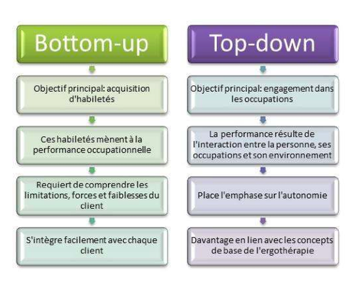 ProcessIT - bottom up - top down